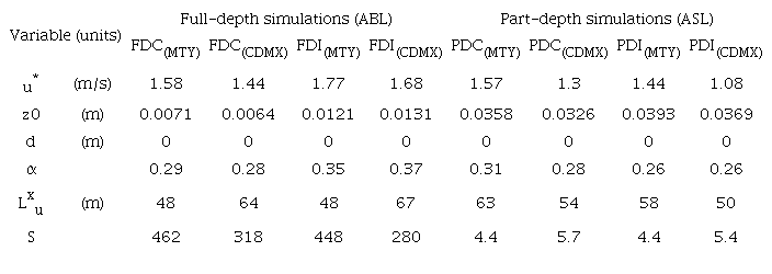 Summary of data fitting