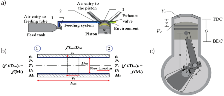 a) Air feeding piping, feeding and exhaust valve, b) Fanno flow in pipe for two points, c) cylinder-piston characteristics