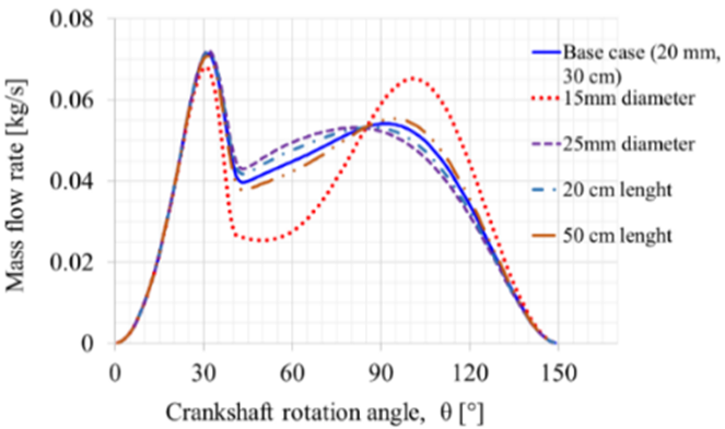 Mass flow rate vs crank rotation angle at different flow variables