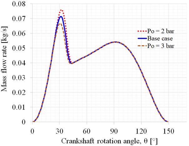 Mass flow rate vs crank rotation angle for different initial piston pressure