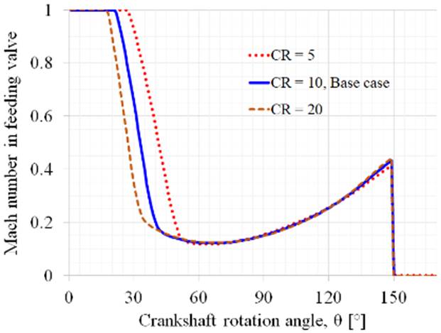 Mach number in intake valve changes with crank rotation angle at different compression ratio