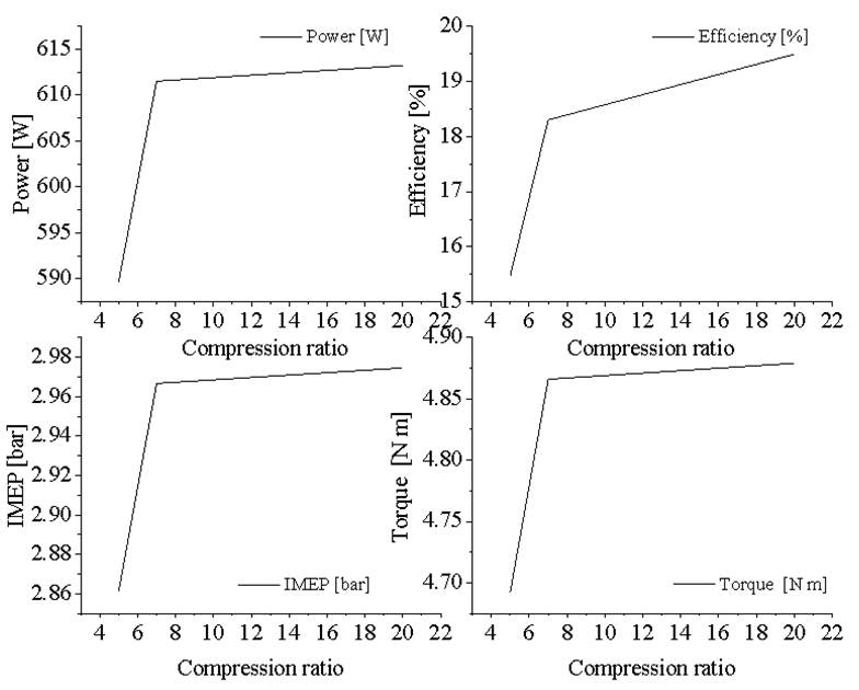 Performance parameters: a) power and efficiency, b) IMEP and torque vs compression ratio
