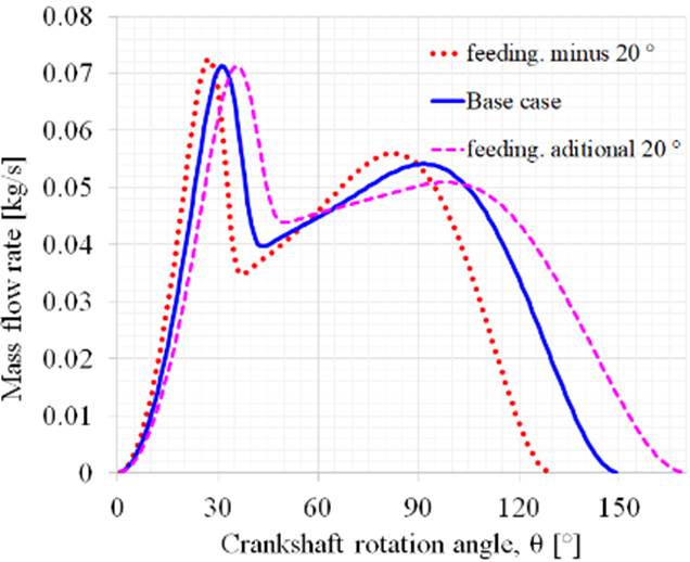 Massflow rate vs crank rotation angle at different feeding valve opening timing