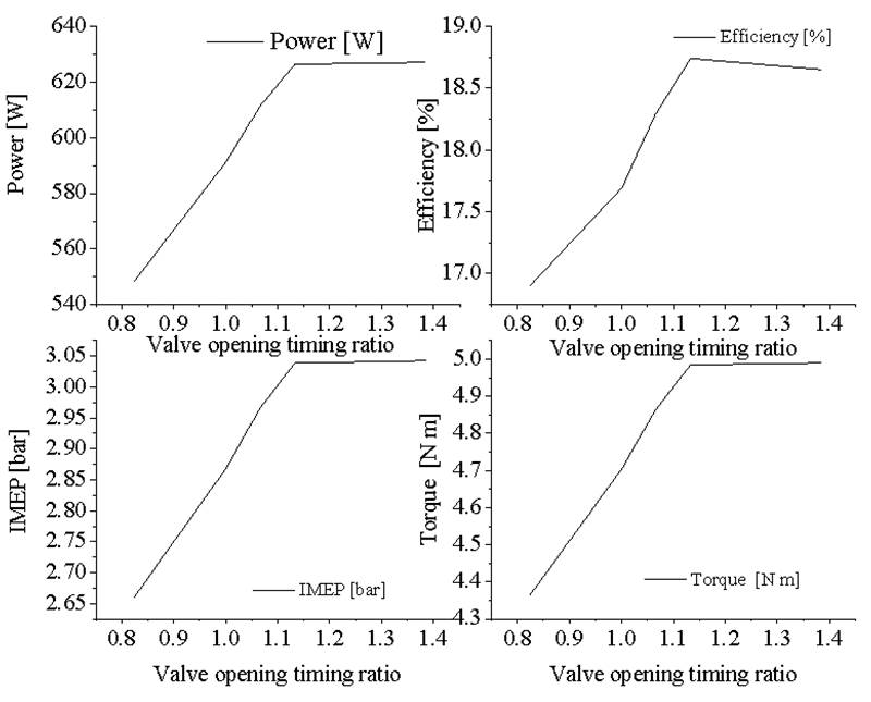 Performance parameters: a) power and efficiency, b) IMEP and torque versus exhaust feeding valve opening