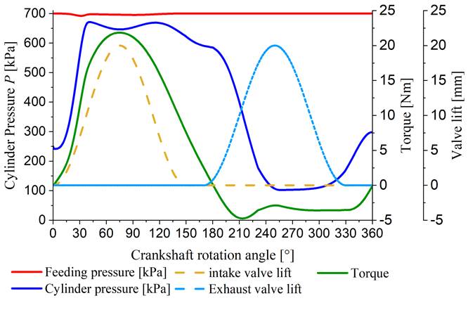 Pressure, admission and exhaust valve and torque vs crankshaft rotation angle