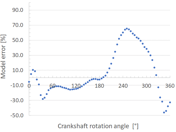 Error in the modeling results, versus experimental results of the literature, from Huang et al. (2013)