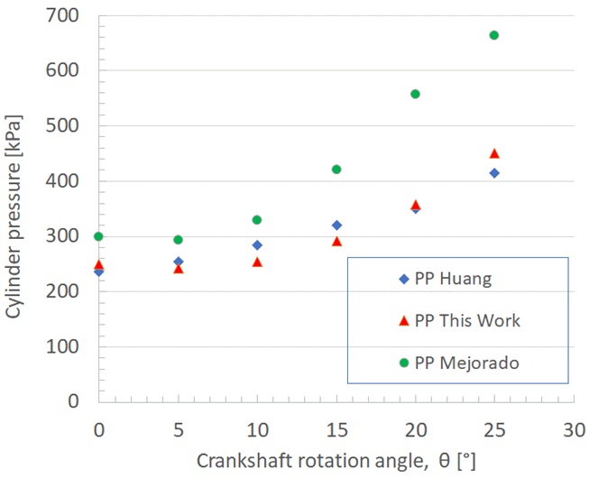 Experimental results from the literature with those obtained in this work, without and with the pipe (improved model)