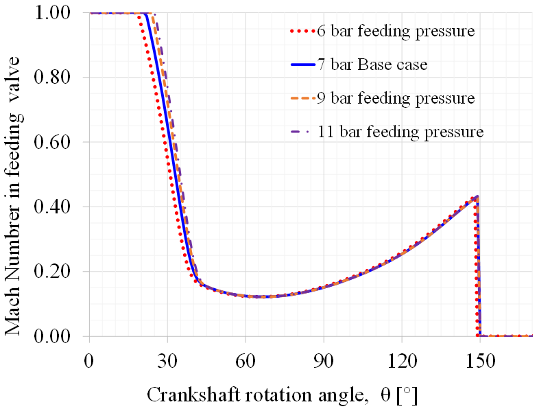 Mach number in feeding valve for each crank rotation angle
