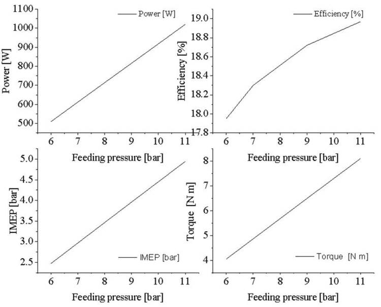 Performance parameters: a) power and efficiency, b) IMEP and torque vs feeding pressure