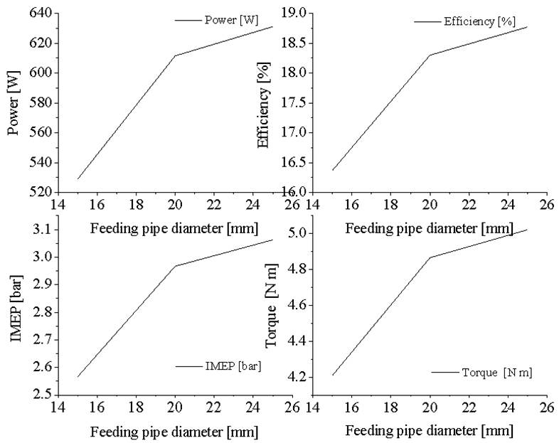 Performance parameters: a) power and efficiency, b) IMEP and torque vs feeding pipe diameter