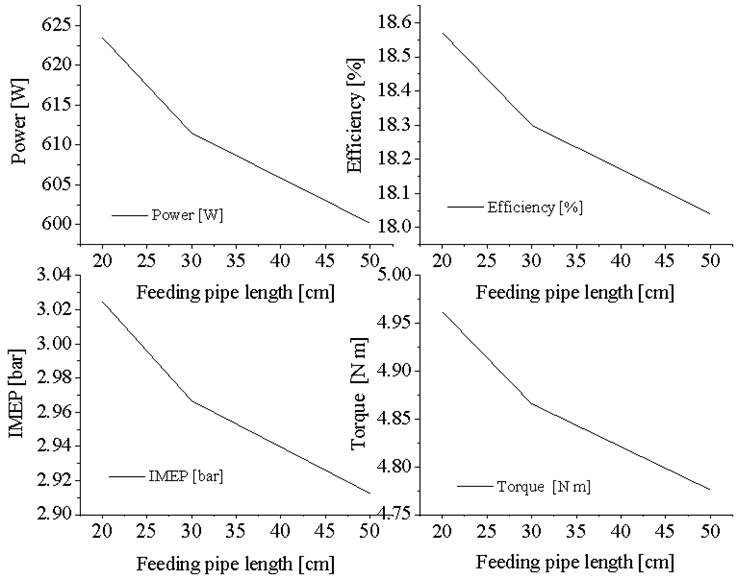 Performance parameters: a) power and efficiency, b) IMEP and torque vs feeding pipe length