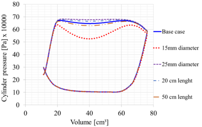 Pressure-volume diagram with changes in flow variables