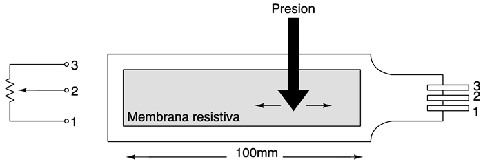 Diagrama y modelo esquemático del sensor SoftPot de SpectraSymbol