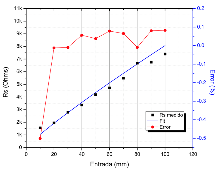 Mediciones experimentales con el sensor de posición SoftPot como entrada