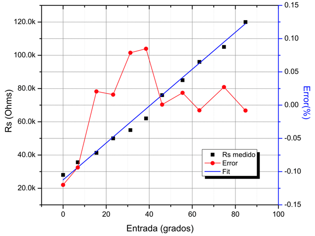Mediciones experimentales del sensor desplazamiento angular FlexSensor