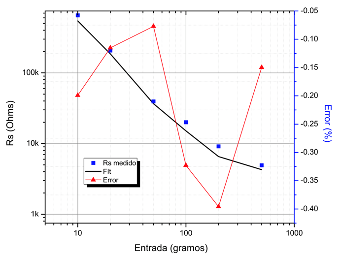 Mediciones experimentales del sensor de fuerza Alpha