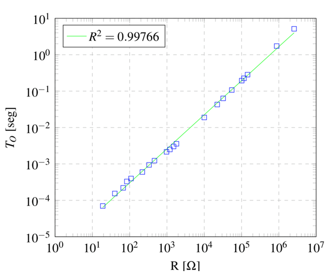 Rango de lectura de salida del circuito propuesto con Vbias variable