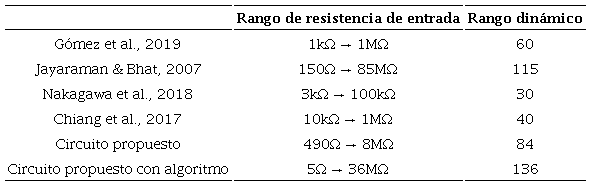 Comparación del rango dinámico con trabajos encontrados en la literatura