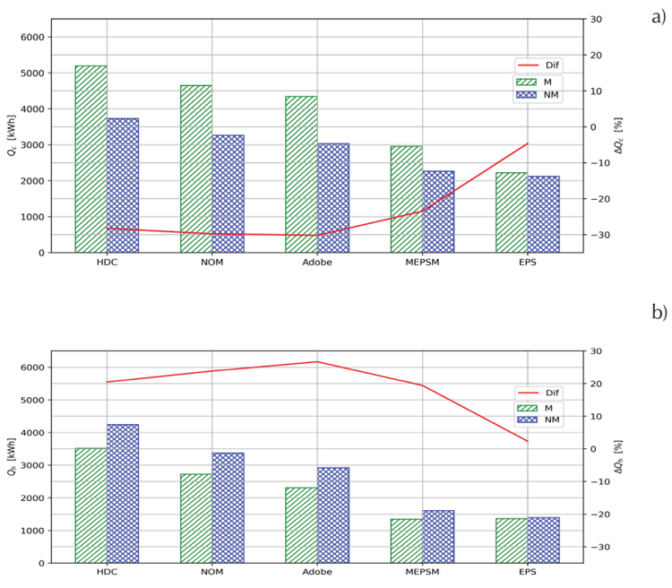 For the AC house: a) Cooling thermal load, Qc, in July and b) heating thermal load, Qh , in December, from the simulations considering the thermal mass, M, and those not considering the thermal mass, NM. The difference of the corresponding parameter given by the NM simulation with respect to that of the M simulation, ∆Q, is plotted using the secondary axis