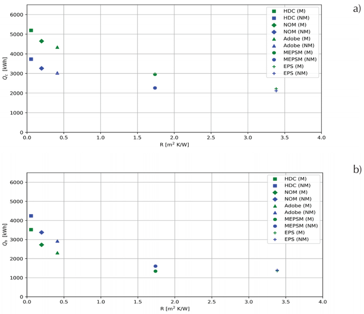For the AC house: a) Cooling thermal load, Qc, in July and b) heating thermal load, Qh , in December, both as a function of the thermal resistance, R, from the simulations considering the thermal mass, M, and not considering the thermal mass, NM