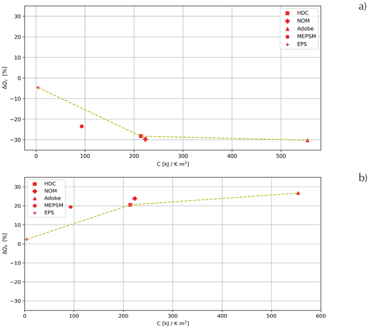 a) Cooling thermal load difference between the simulations considering the thermal mass, M, and those not considering the thermal mass, NM, ∆Qc, in July and b) heating thermal load difference between the M and NM simulations, ∆Qh , in December, both as a function of the thermal mass, C. A line connecting points corresponding to mono layered constructive systems is added