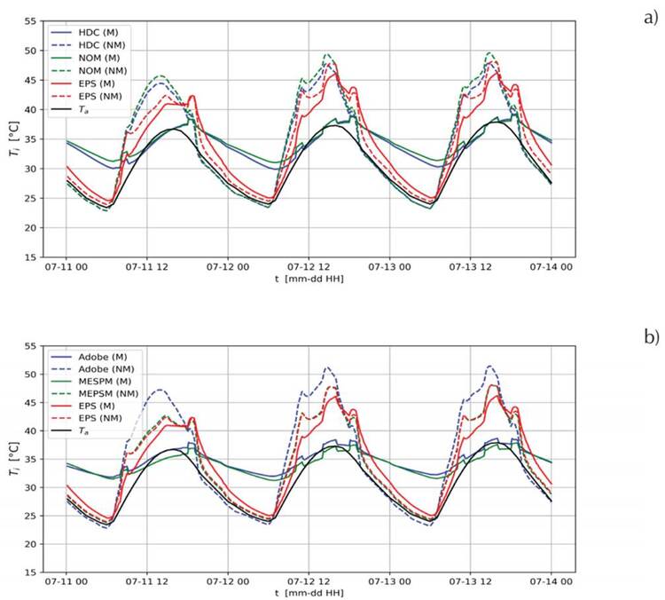 Indoor air temperature Ti as a function of time t, for 3 days in July obtained considering the thermal mass, M, and not considering the thermal mass, NM. a) HDC and NOM cases and b) Adobe and MEPSM cases. Results for the EPS case are included as a reference. Outdoor air temperature Ta is also plotted