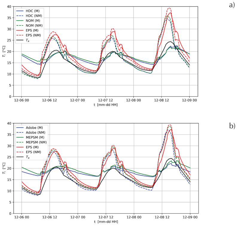 Indoor air temperature Ti as a function of time t, for 3 days in December obtained considering the thermal mass, M, and not considering the thermal mass, NM. a) HDC and NOM cases and b) Adobe and MEPSM cases. Results for the EPS case are included as a reference. Outdoor air temperature Ta is also plotted