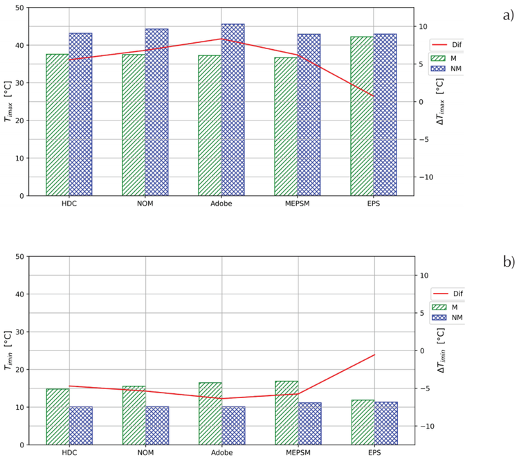 Indoor air temperature daily maximum monthly average, Timax , from simulations considering the thermal mass, M, and not considering the thermal mass, NM, a) for July and b) for December. In both months the difference of the corresponding parameter given by the NM simulation with respect to that of the M simulation, ∆T, is plotted using the secondary axis