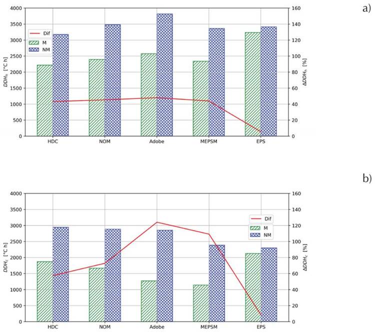 a) Hot discomfort degree hours, DDHh , for July and b) cold discomfort degree hours, DDHc, for December, from the simulation considering the thermal mass, M, and the simulation not considering the thermal mass, NM. The percentage difference of the corresponding parameter given by the NM simulation with respect to that of the M simulation, ∆DDH, is plotted using the secondary axis