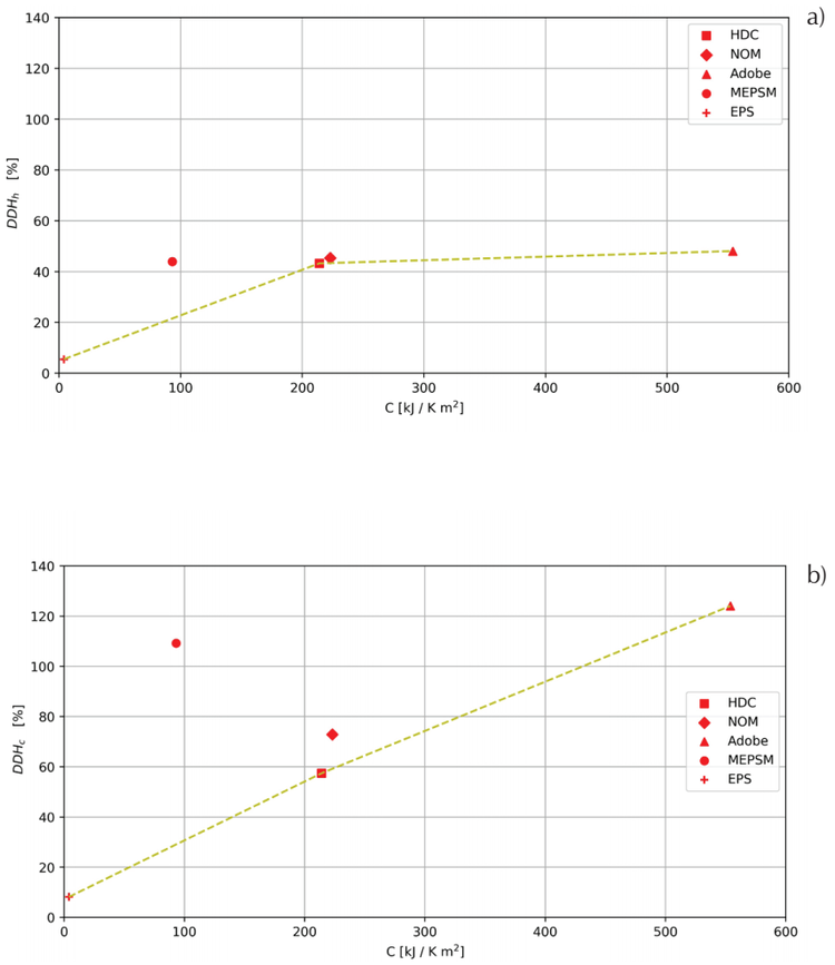 Difference of discomfort degree hours between simulations considering the thermal mass, M, and those not considering the thermal mass, NM. a) ∆DDHh for July and b) ∆DDHc for December, both as a function of the thermal mass, C. A line connecting points corresponding to mono layered constructive systems is added