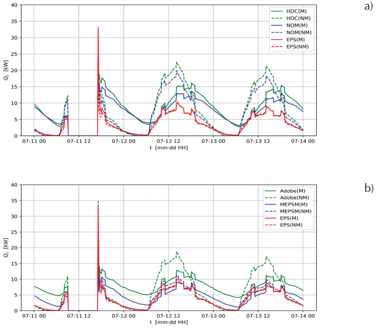 Cooling thermal load, Qc , as a function of time, t, during 3 days in July considering the thermal mass, M, and not considering the thermal mass, NM. a) HDC and NOM cases and b) Adobe and MEPSM cases. Results for the EPS case are included as a reference
