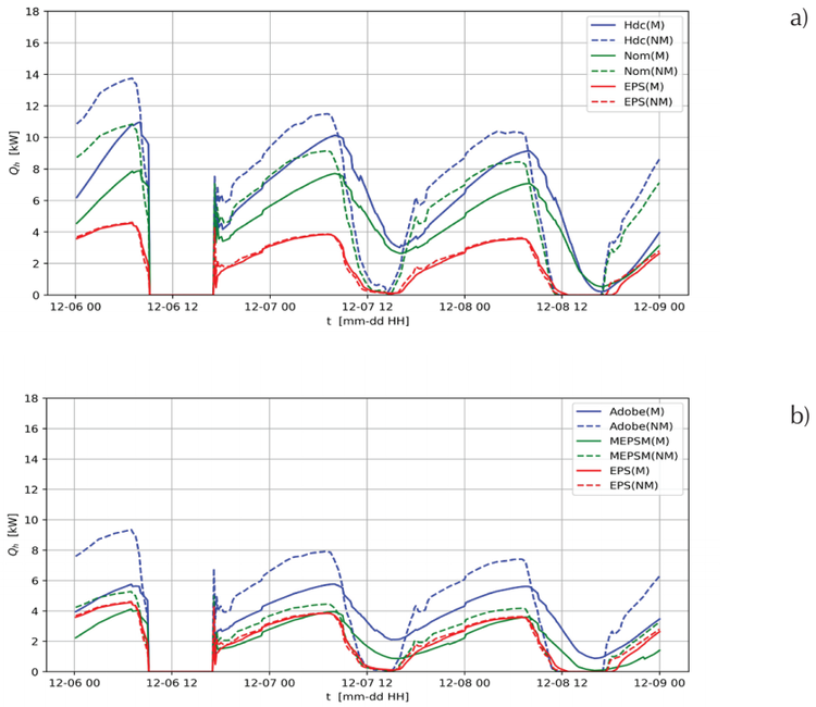 Heating thermal load, Qh , as a function of time, t, during 3 days in December considering the thermal mass, M, and not considering the thermal mass, NM. a) HDC and NOM cases and b) Adobe and MEPSM cases. Results of EPS case are included as a reference