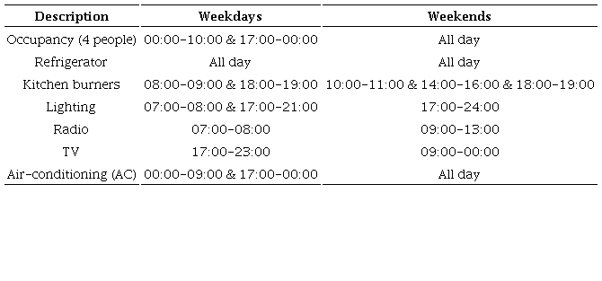 Schedules for internal heat loads produced by people and household appliances, and schedules for air-conditioning for the air-conditioned house, both for weekdays (Monday to Friday) and weekends (Saturday and Sunday)