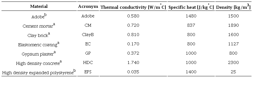 Materials, acronyms and thermal properties. The thermal properties a are taken from (Secretaría de Energía (SENER), 2011), and thermal properties b from (Instituto de Energías Renovables Universidad Nacional Autónoma de México (IER-UNAM), 2018)