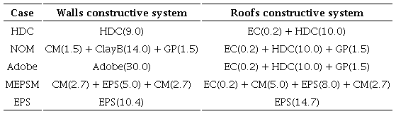 Description of the constructive systems for the four study cases: HDC, NOM, Adobe and MEPSM, and for the reference case EPS. The material layers are presented from exterior to interior with their thickness in parenthesis, dimensions are presented in cm