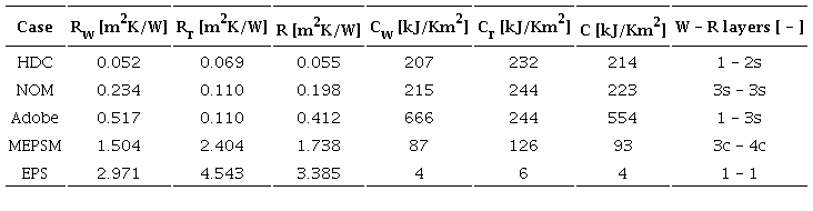 The thermal resistance and thermal mass of the constructive system of walls, Rw and Cw; of roofs, Rr and Cr; and the area weighted average of corresponding values of the constructive systems of walls and roofs, R and C. The number of layers in the constructive system and whether the layers of the constructive system have similar (s) o contrasting (c) thermal properties