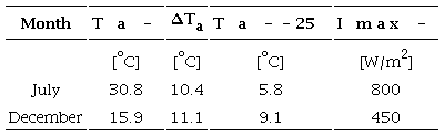 Climatic conditions for July and December, the hottest and coldest months, in Monterrey NL, Mexico. Outdoor air temperature average Ta-,; outdoor air temperature oscillation amplitude average, ∆Ta; absolute difference of Ta- and the set point of 25◦ C, Ta--25; and maximum solar global radiation average Imax-