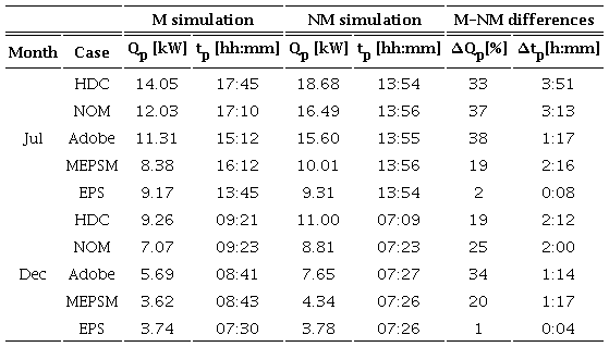 Weekend days average for peak power demand, Qp, and the time it occurs, tp, for July and December. Values for simulations considering the thermal mass (M) and disregarding it (NM); and the difference of these quantities between the NM and the M simulations, ∆Qp and ∆tp