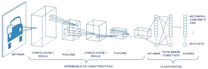 Ejemplo de NN con varias capas convolucionales. Se aplican filtros a cada imagen de entrenamiento con distintas resoluciones y la salida de cada imagen se emplea como entrada para la siguiente capa, tomada de (Mathworks, 2018)