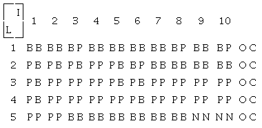 Evaluaci&oacute;n original (O) vs clasificaci&oacute;n en l&iacute;nea. (C) (B=Buena, P=Podrida, L=Lote e I=Imagen, N=dato nulo)