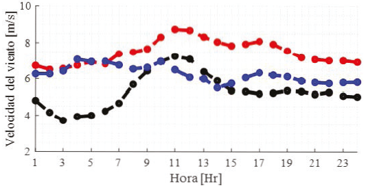Gr&aacute;ficas hipot&eacute;ticas de la velocidad del viento del total de datos del a&ntilde;o 2018