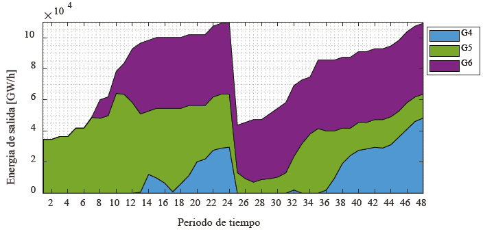 Energ&iacute;a de salida de las nuevas inversiones de generaci&oacute;n