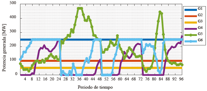 Despacho econ&oacute;mico de las unidades de generaci&oacute;n del escenario 3