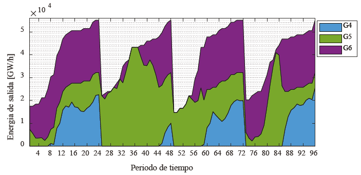 Energ&iacute;a de salida de las nuevas plantas de generaci&oacute;n