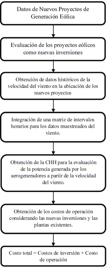 Secuencia de pasos a incorporar en el modelo GCEP