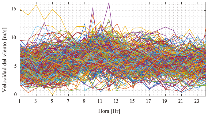 Medici&oacute;n horaria de la velocidad del viento de los 365 d&iacute;as (2018)