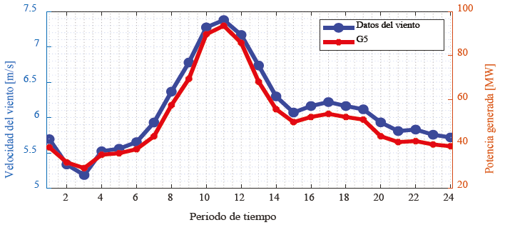 Datos del viento y la potencia de salida del aerogenerador
