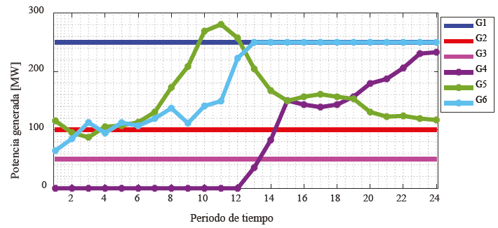 Despacho econ&oacute;mico de la generaci&oacute;n total escenario 1