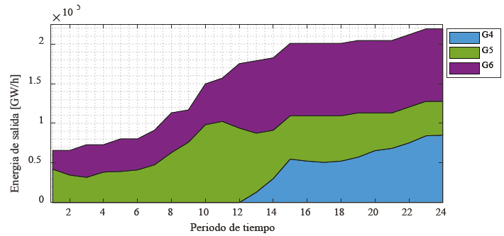Energ&iacute;a de salida de las nuevas unidades de generaci&oacute;n 