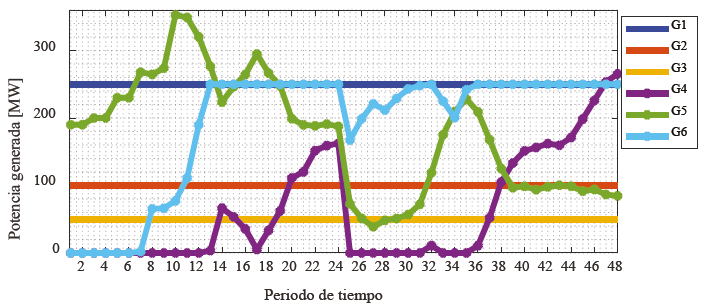 Despacho econ&oacute;mico de las unidades de generaci&oacute;n del escenario 2